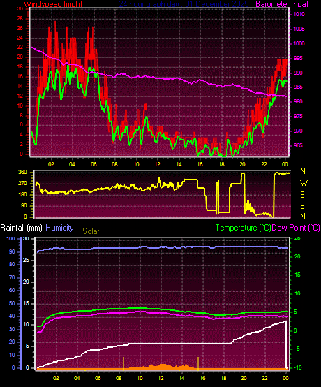 24 Hour Graph for Day 01