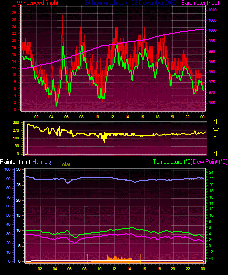 24 Hour Graph for Day 02