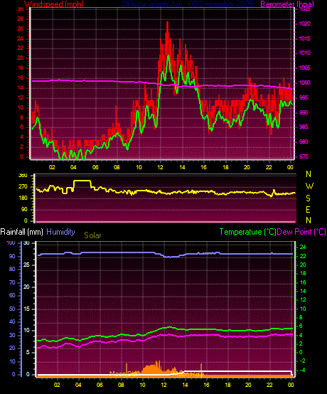 24 Hour Graph for Day 03