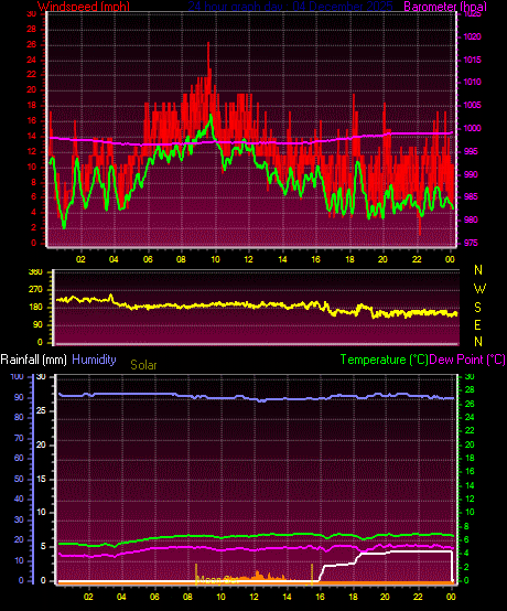 24 Hour Graph for Day 04