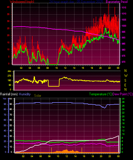 24 Hour Graph for Day 05