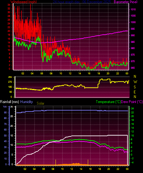 24 Hour Graph for Day 06