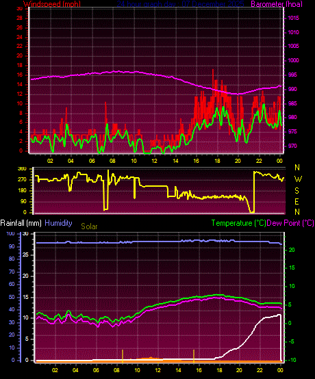 24 Hour Graph for Day 07