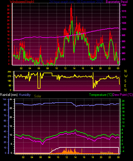 24 Hour Graph for Day 08