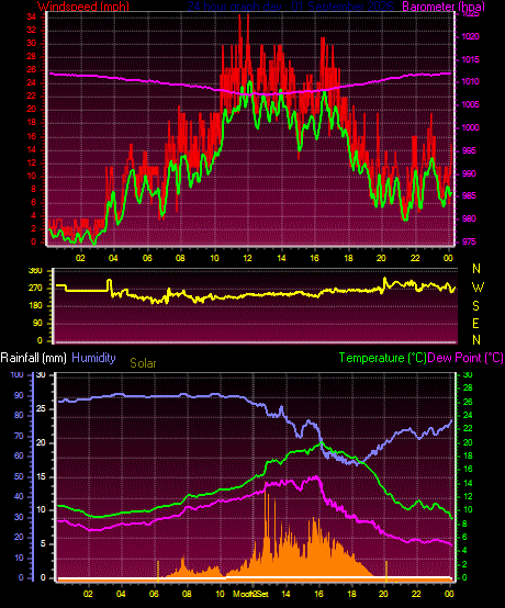 24 Hour Graph for Day 01