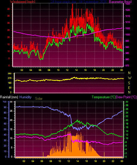 24 Hour Graph for Day 04