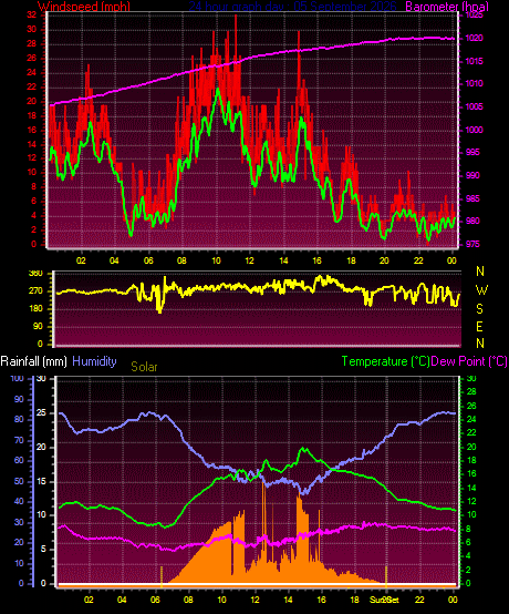 24 Hour Graph for Day 05