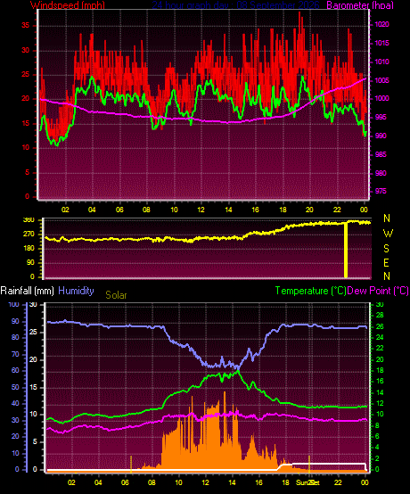 24 Hour Graph for Day 08