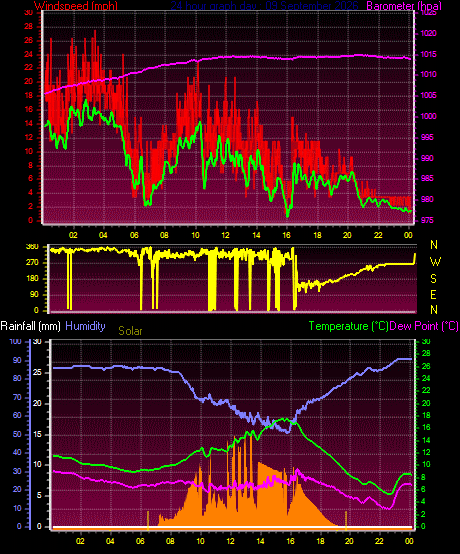24 Hour Graph for Day 09