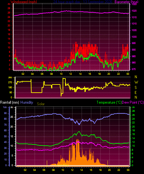 24 Hour Graph for Day 13