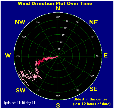 Wind direction plot