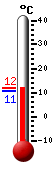 Currently: 11.6&deg;C, Max: 11.7&deg;C, Min: 10.8&deg;C